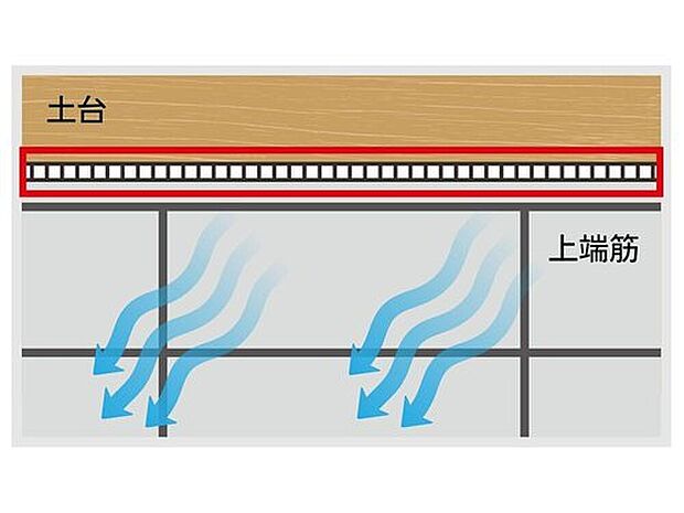 【【Jotoキソパッキング工法】】従来工法に比べて、換気量が1.5~2倍なので、全周換気でコーナー部分もスッキリ換気。 上端筋をカットしないので、頑丈な基礎になります。 地震にも強い構造です。