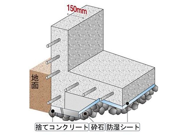 【ベタ基礎】面で支える耐震性のあるベタ基礎。 また、基礎幅150mmと基準値の120mmよりも厚くし、より地震に強い住まいを実現できます。