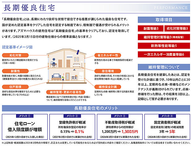 「長期優良住宅」とは、長期にわたり良好な状態で居住できる措置が講じられた優良な住宅です。国が定めた認定基準をクリアした住宅を認定する制度であり、税制面で優遇が受けられるメリットがあります。