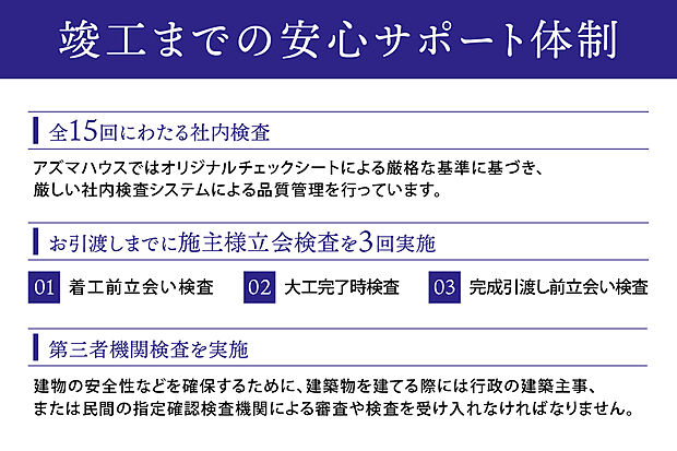 【竣工までの安心サポート体制】アズマハウスでは、お客様に末永くお住まいいただくために厳格な検査を実施しております。販売からアフターサービスまで一貫体制で、安心の住まい造りをサポートしています。■全15回にわたる社内検査　■お引渡しまでに施主様立会検査を3回実施　■第三者機関検査を実施