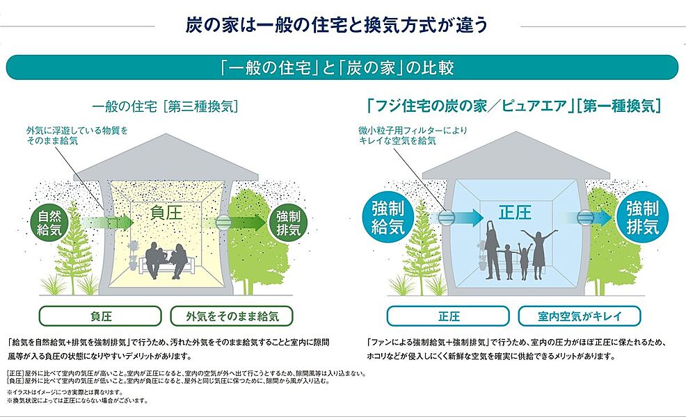 炭の家は屋外の汚れた空気を取り込まない【第一種換気】