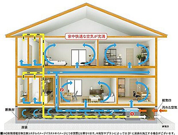 【【全熱交換システム】】一年の寒暖差や湿度の変化が大きい日本。そんな厳しい環境のなかでも、室内はいつでも快適であってほしい。そんな、空気環境づくりをサポートするIAQ制御搭載の全熱交換システムを採用しています。