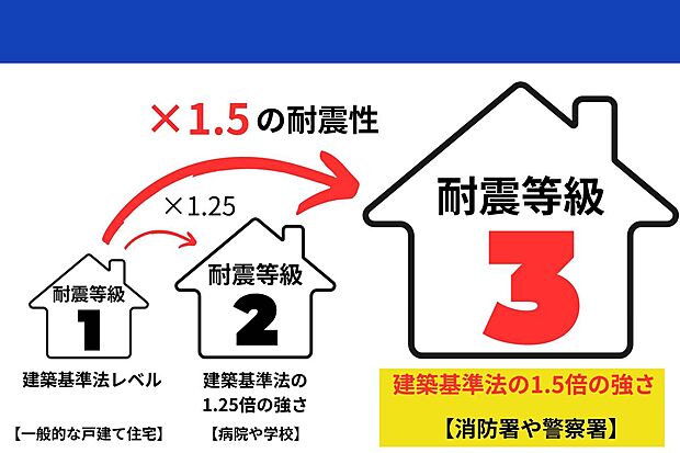 【【耐震等級3相当】】耐震等級1の1.5倍の強度を持ち、住宅性能表示制度においてもっとも高い耐震性能。災害時の救護活動や復興支援活動の拠点となる消防署・警察署の多くと同等の基準耐震等級!