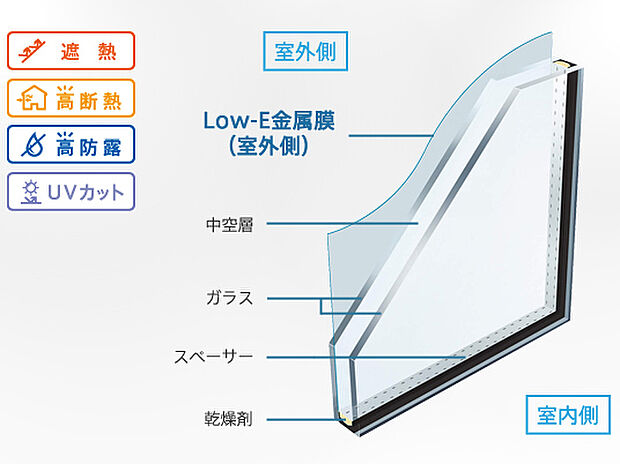 【【複層ガラス(Low-eガラス）　】】空気層が一般複層ガラスサッシの2倍の遮熱効果を発揮します。夏の強い日差しをカットし、冷房効果を高めます。