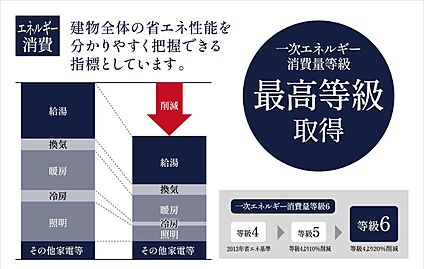 【一次エネルギー消費量等級6を取得】