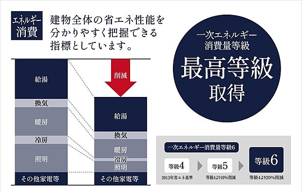 【【一次エネルギー消費量等級6を取得】】省エネ住宅は、快適な居住環境を叶えつつ、地球環境にも優しいのがうれしいポイント。消費エネルギーを抑えることで、地球温暖化の要因となっている二酸化炭素の排出を減らすことができます。
