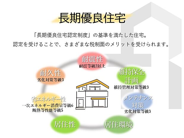 【【長期優良住宅(G号棟以外)】】国が定めた基準(耐久性や省エネルギー性、環境への配慮、そして住みやすさなど)を満たしており、長期間にわたって快適に安全に住み続けることができる住宅。