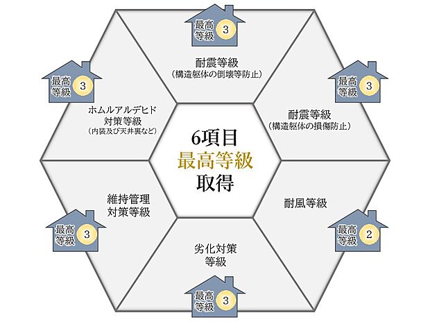 【【住宅性能評価6項目最高等級取得】】定められた指標に基づき、住宅の安心・安全について客観的に評価する制度、「住宅性能評価」が品質の高さを実証しています。