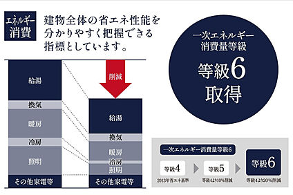 【一次エネルギー消費量等級6を取得】