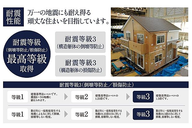 【【耐震等級3を取得】】耐震等級3は耐震等級の中でも最も地震に強い性能が認められた住宅を指しており、数百年に一度発生する可能性がある震度6強～7の地震でも倒壊・損傷しない強さが認められます。