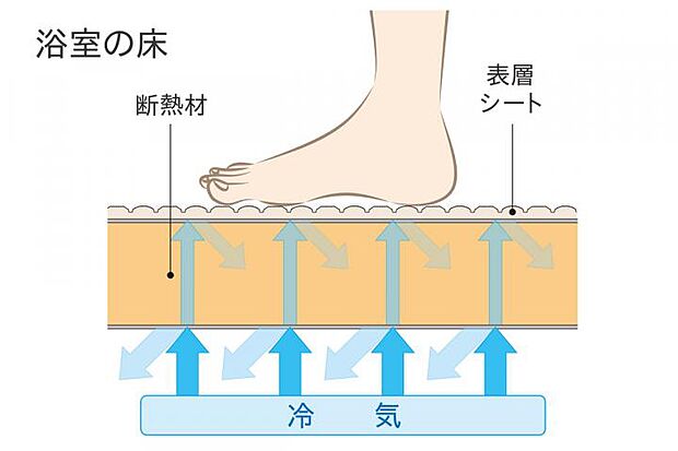 【〈浴室〉高断熱フロア】冬場の入浴をより暖かく、より快適に。