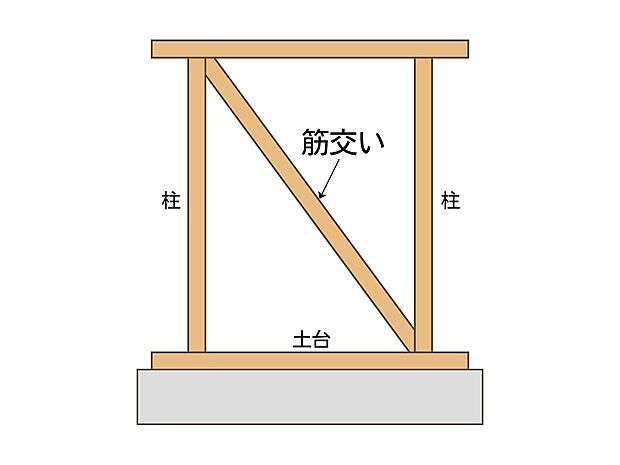 【【耐力壁】】地震や台風・積雪に耐える安全な構造とするため、壁倍率1.25倍の耐力壁を標準としています。