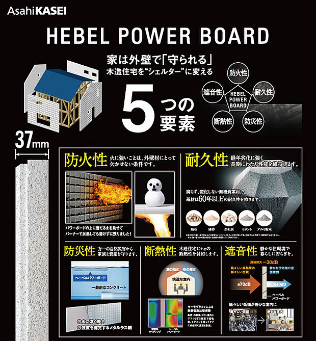 【旭化成ヘーベルパワーボード】外壁材には断熱性、耐火性、デザイン性に優れたパワーボードを採用。３７ｍｍの厚さながら発泡コンクリートなので軽いのも特徴です。