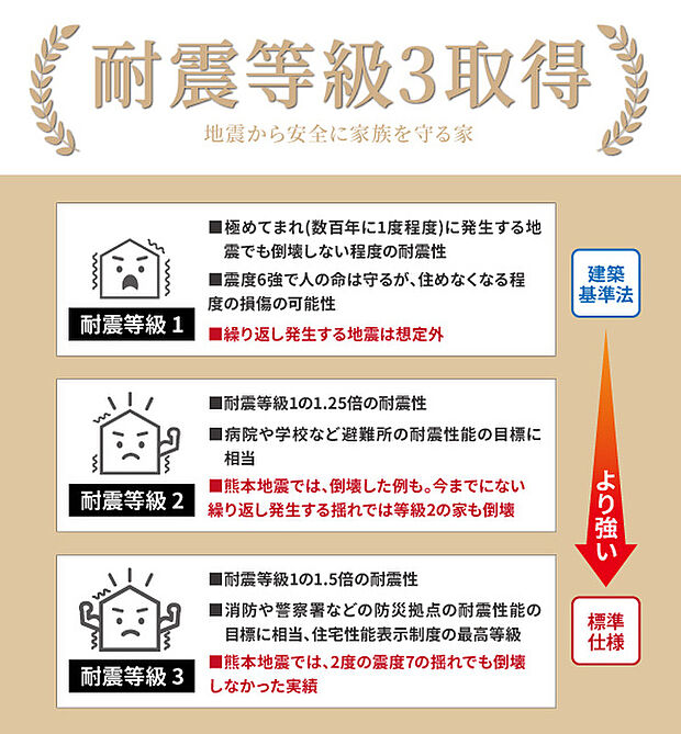 【耐震等級３】永く住む家だからこそ、地震に強い住まいをお届けします。（自由設計の注文住宅の為、間取りにより異なります）