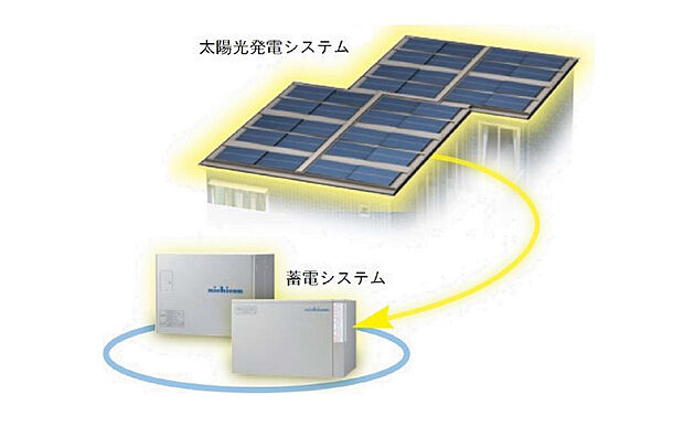 参考プランには太陽光発電システム4.6kW、蓄電池システム9.9kwhを含みます。