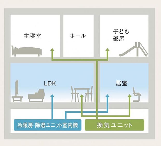 【【快適エアリー・空調システム】】ヒートポンプ式の冷暖房・除湿ユニットで温度差が少ない快適な温熱環境を保ちます。冬はあったか、夏はさわやか。一年じゅう心地よい空気環境にコントロールします。