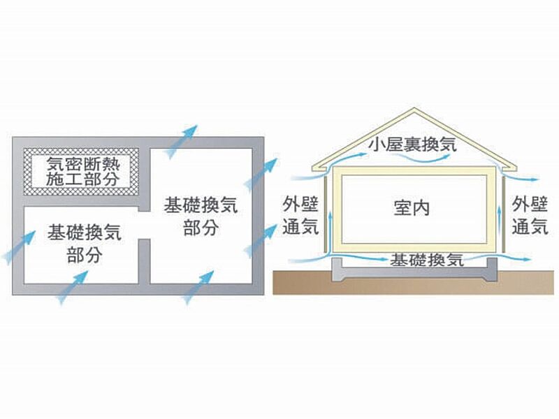 最新技術「基礎パッキン工法」で床下の湿気を排除