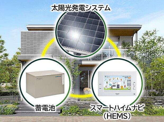 【太陽光発電システム+蓄電池搭載+HEMS】【太陽光発電システム】
太陽の光を電気に変換、創エネで光熱費の削減に。
環境と家計にやさしい暮らし。
【蓄電池】
太陽光発電システムで創った電力を貯めて使うことができます。
停電時や災害時に、最低限の生活を確保することができます。
【ＨＥＭＳ（スマートハイムナビ）】
ホームエネルギーマネジメントシステム。
家庭で使う電力を見える化することで日々の節電に。
賢く省エネを実現します。