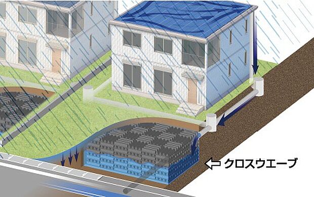 【浸水リスクを低減】台風やゲリラ豪雨などへの対策として、雨水を一時的に地下貯留するクロスウェーブを採用。雨水を一時的に貯め、時間をかけて浸透させることで、住宅の浸水リスクを低減させます。（積水化学の雨水貯留・浸透設備）