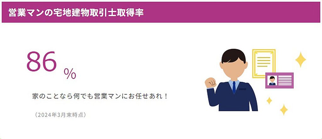 営業マンの宅地建物取引士取得率86％！