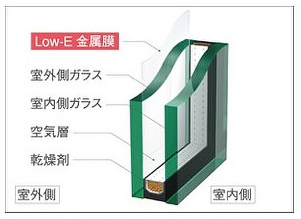 【複層ガラス】居室部分の窓ガラスには2枚のガラスの間に空気層を設けたペアガラスを採用。
高い断熱性と共にガラス面の結露対策としても有効です。
