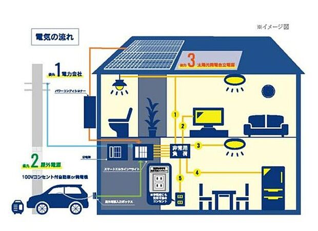 【スマートエルライン】電気自動車のバッテリーから、非常用コンセントを通じて住まいの電力を供給できる「スマートエルラインライト」を標準搭載しております。セカンドカーに電気自動車をお持ち、またはご検討の方に嬉しい「レジリエンス」設備です。(イメージ画像)