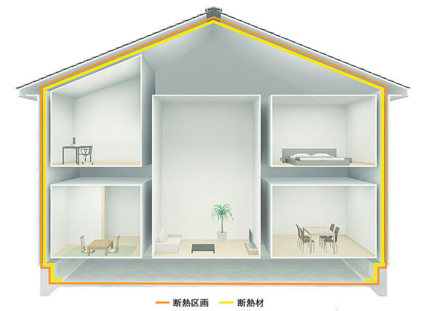 【まるごと断熱工法】断熱材で屋根と基礎ごとすっぽり覆った「まるごと断熱工法」。屋根夏は屋根からの輻射熱をブロック。小屋裏も天空間などに活用ができます。冬は基礎断熱で、地下からの冷気の侵入をブロック。暖房の効率を高めます。