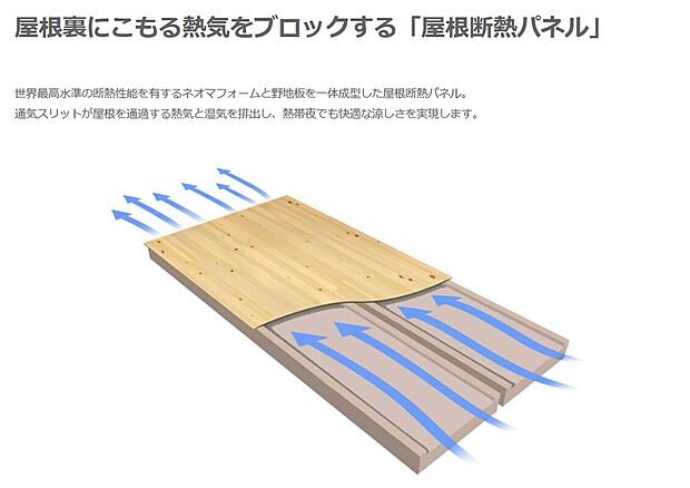 【屋根裏にこもる熱気をブロックする「屋根断熱パネル」】世界最高水準の断熱性能を有するネオマフォームと野地板を一体成型した屋根断熱パネル。
通気スリットが屋根を通過する熱気と湿気を排出し、熱帯夜でも快適な涼しさを実現します。