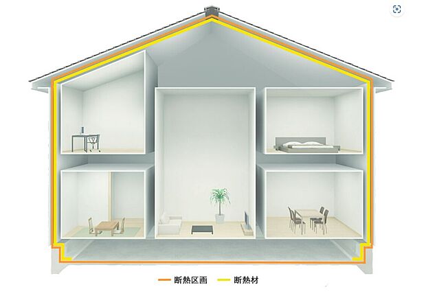 【まるごと断熱の家】断熱材で屋根と基礎ごとすっぽり覆った「まるごと断熱工法」。屋根夏は屋根からの輻射熱をブロック。小屋裏も天空間などに活用ができます。冬は基礎断熱で、地下からの冷気の侵入をブロック。暖房の効率を高めます。