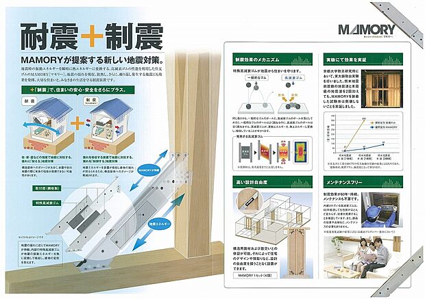 「サーラ・制震フレーム」
繰り返す地震に効果を発揮するMAMORY『マモリ―』。地震の揺れを吸収、放熱し、さらに繰り返し発生する地震にも効果を発揮。大切な住まいと、みなさまの生活を守る制震装置