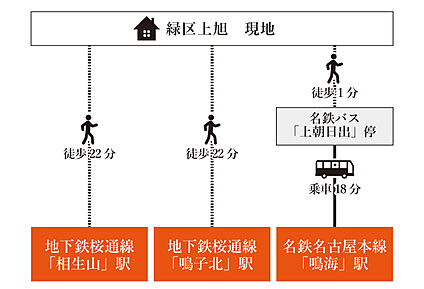 交通図