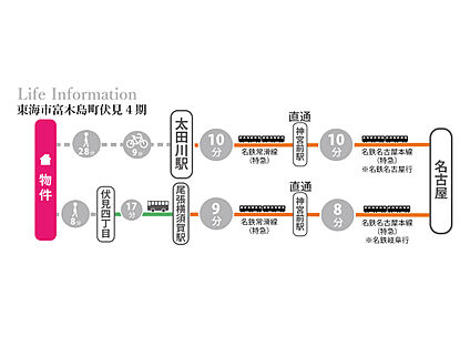 交通図
