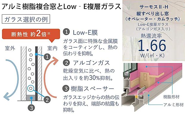 【構造】室外側にLow-Eガラスを採用し、サッシガラスの中空層にアルゴンガスを充填。特殊金属膜の効果で夏期の日射を遮り冷房負荷を大幅に軽減するとともに、冬期の室内の熱を逃さず暖房負荷も軽減します。
