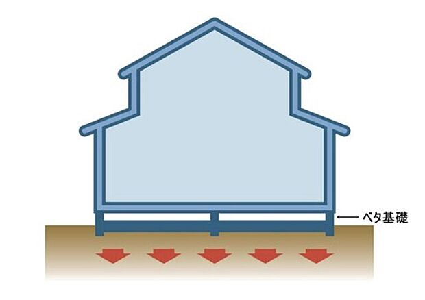 【剛性・耐久性にすぐれた「ベタ基礎」】コンクリートで建物の下一面を支える工法。基礎鉄筋を張り、強度を高めたベタ基礎の耐圧盤を1階の床下全面に施工し、広い耐圧盤の面で建物の荷重を地盤に伝えます。