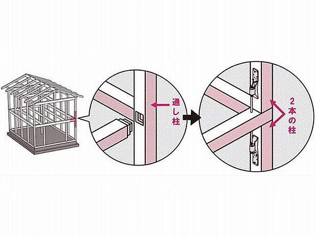 【安全性と強度に配慮し、「通し柱」を見直し】各階それぞれに柱を用意して金物でつなぐ方法との比較を試た結果、「通し柱」よりも強度を持つことが分かりました。
