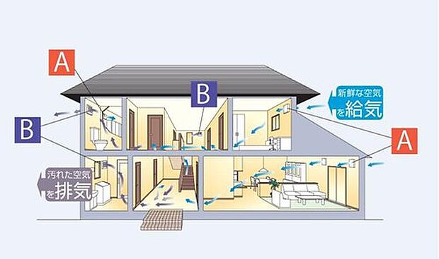 【【24時間換気システム】】新鮮な空気を取り込み、汚れた空気を排出します。室外の空気を常時取り込むことで、燃焼式暖房を使用の際の不完全燃焼などを防ぐ効果も期待できます。またエアスマートは高性能フィルターを内蔵し、給気時に空気中のホコリや花粉、粉じんを97%除去します。排気時には室内の汚れた空気を排出し、室内の空気をいつもクリーンに保ち、快適な空間をお届けします。