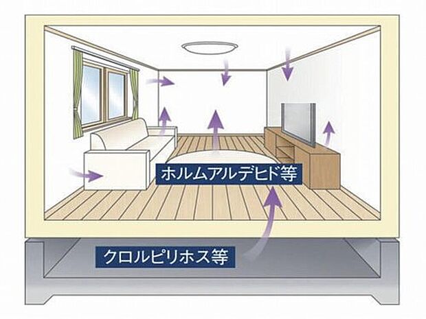 【最高レベルの建材を標準採用「シックハウス対策」】基礎・土台・柱など接合部ごとに適材適所な耐震金具を選び、構造体をしっかりと緊結します。表からは見えない部分にこだわることで、地震による揺れから建物のゆがみや倒壊を防ぎ、住まい全体の耐久性を高めています。