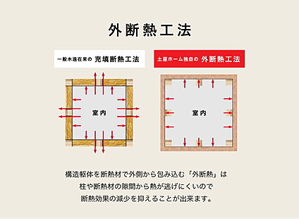 外断熱工法