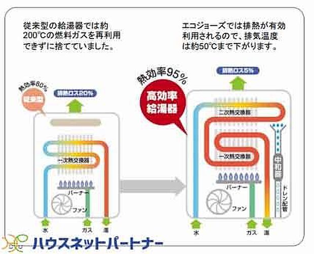 【その他設備(エコジョーズ(同仕様設備))】給湯機には環境にも家計にも優しいエコジョーズ。エコジョーズなら、ガスの使用量を減らせ、Co2の排出も少なくなるので、地球温暖化防止に貢献でき、さらにガス代の節約にもなります。