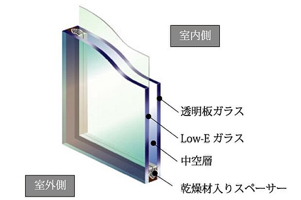【Low-E複層ガラス】特殊金属膜をコーティングしたLow-E複層ガラスを採用。室外側のガラスの効果で、夏の暑い日差しをカットし快適な室内を実現。冬は高断熱性能を発揮し暖房から出る暖かさを外に逃がさず、暖房効率を高めます。 