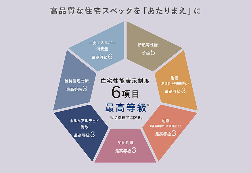 住宅性能表示制度　6項目最高等級