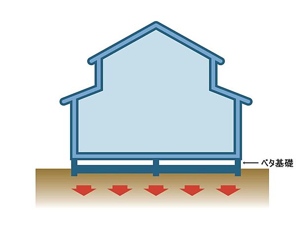 コンクリートで建物の下一面を支える工法。基礎鉄筋を張り、強度を高めたベタ基礎の耐圧盤を1階の床下全面に施工し、広い耐圧盤の面で建物の荷重を地盤に伝えます。