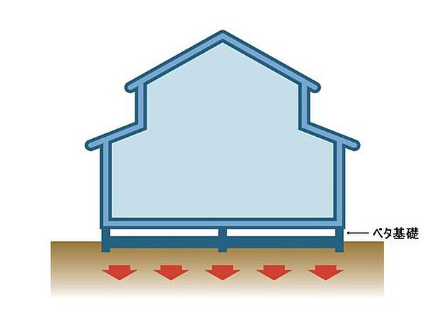 【剛性・耐久性にすぐれた「ベタ基礎」】コンクリートで建物の下一面を支える工法。基礎鉄筋を張り、強度を高めたベタ基礎の耐圧盤を1階の床下全面に施工し、広い耐圧盤の面で建物の荷重を地盤に伝えます。

