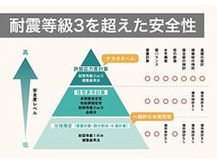耐震等級3を超えた安全性