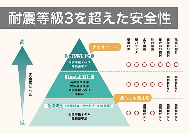 【 耐震等級3を超えた安全性】ナカオホームの2×4工法は、「許容応力度計算」で災害耐性を極限まで高めた家づくりを行っています。一般的な壁量計算とは異なり、より細かい検討を行うため、同じ「耐震等級3」でも「許容応力度計算で算出されたお家」の方が安全性が高いと言えます。