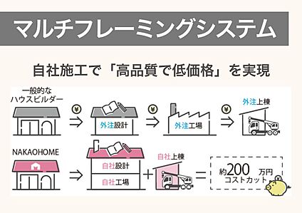 マルチフレーミングシステム