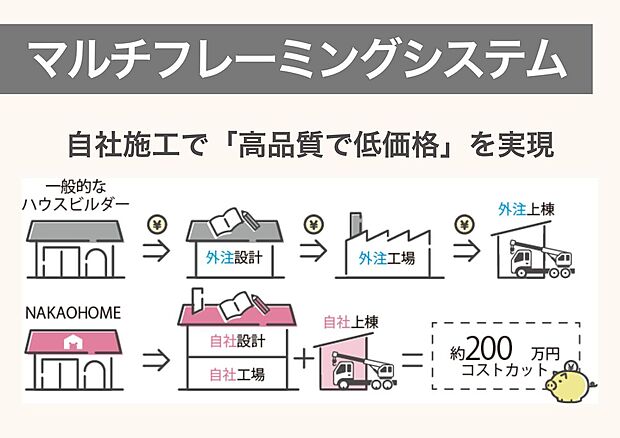 【マルチフレーミングシステム】土地仕入れから設計そして上棟まで全て「自社」で行うこと(マルチフレーミングシステム)で、通常発生する「外注費用」をカットし、低価格を実現しています。2020年に、オフィスと工場を一体化した「高品質建築システム」を導入し、高品質×低価格の家づくりを推進しています。