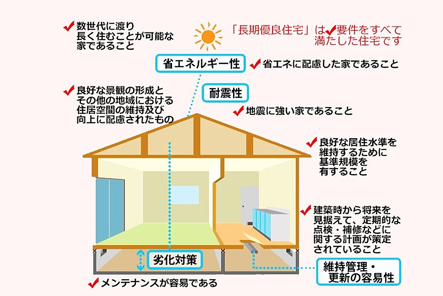 長期優良住宅(耐震等級3)