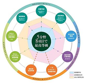 【住宅性能評価書】