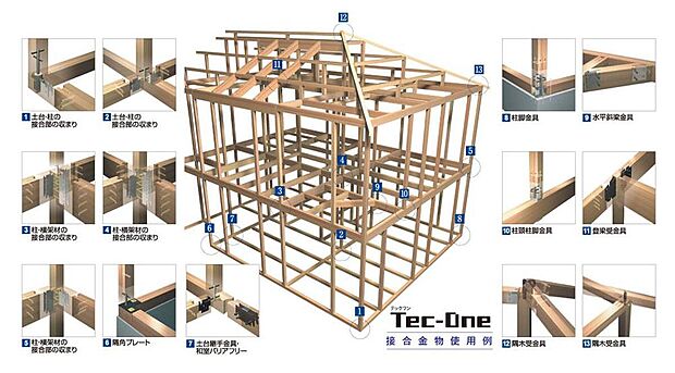 【木造軸組金物工法】高い耐久性と自由度を誇る次世代の木造軸組工法Tec-Oneを、通し柱と横架材の取り合い部分に採用。ミリ単位の精度でプレカットした木材を使用しており、金物工法仕口は在来工法仕口と比較して約1.7倍の耐力が確認できました。